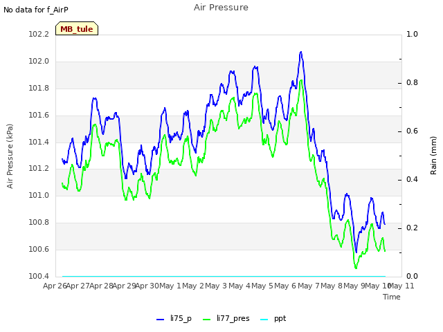 plot of Air Pressure