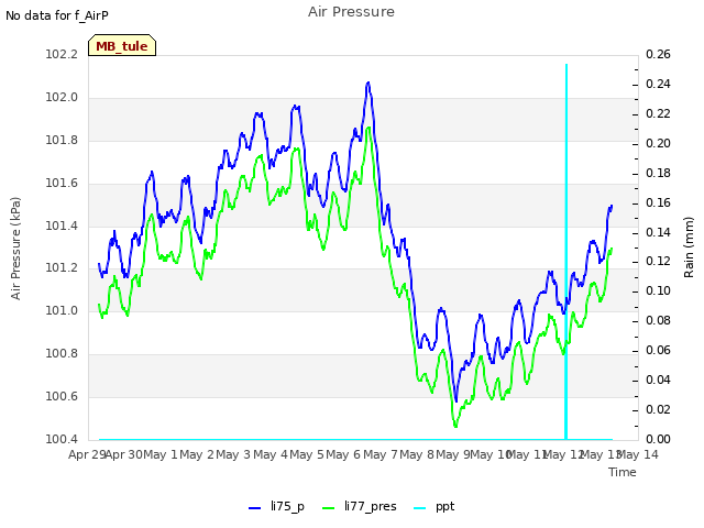 plot of Air Pressure