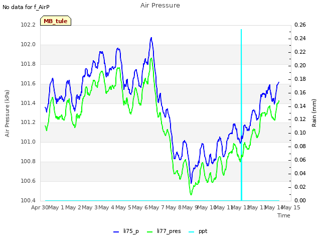 plot of Air Pressure