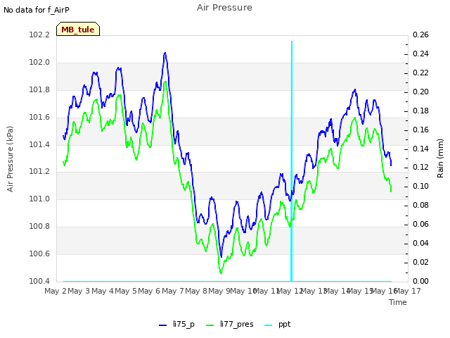 plot of Air Pressure