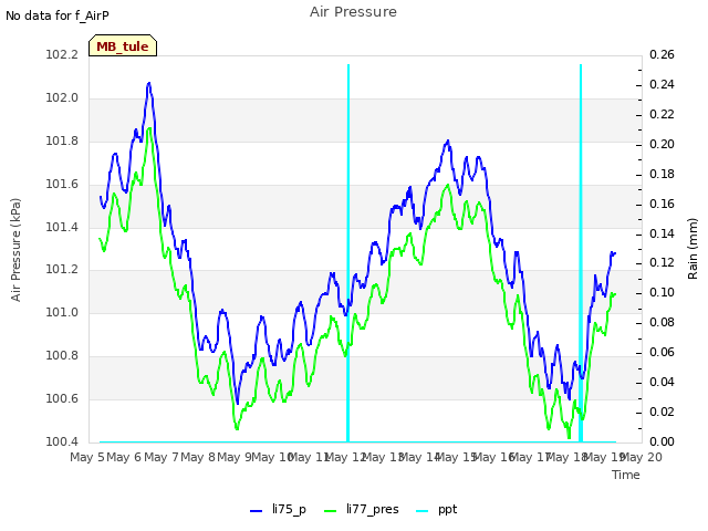 plot of Air Pressure