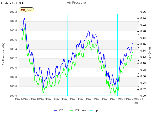 plot of Air Pressure