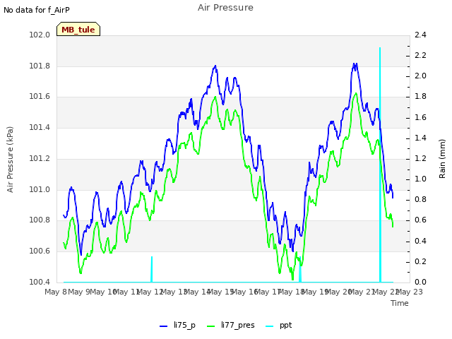 plot of Air Pressure