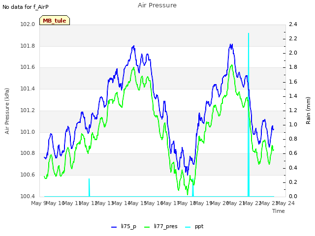 plot of Air Pressure