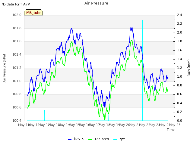 plot of Air Pressure