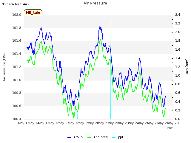 plot of Air Pressure