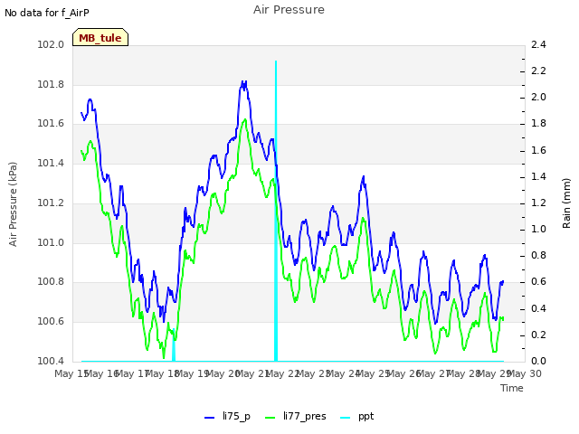 plot of Air Pressure