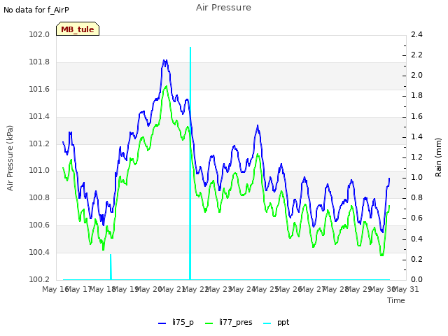 plot of Air Pressure