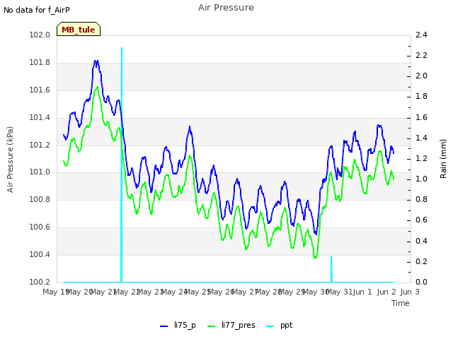 plot of Air Pressure