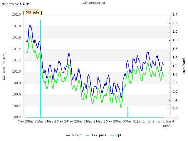 plot of Air Pressure