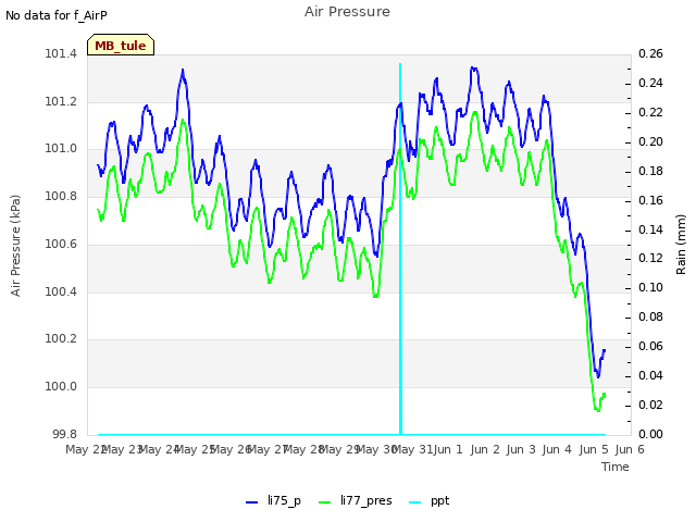 plot of Air Pressure