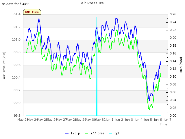 plot of Air Pressure