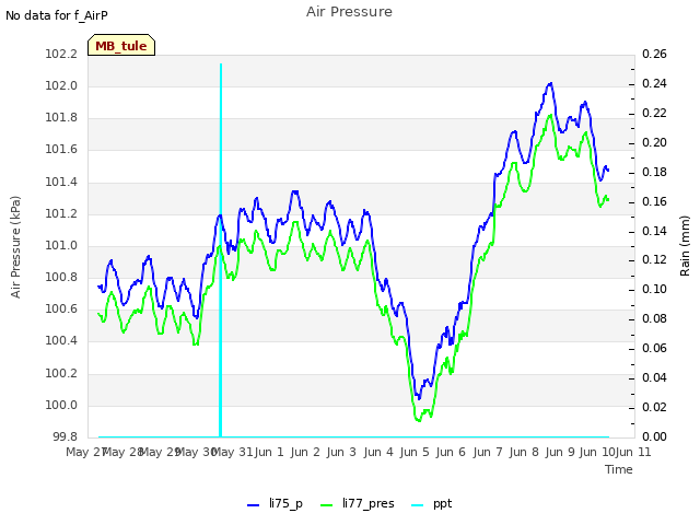 plot of Air Pressure