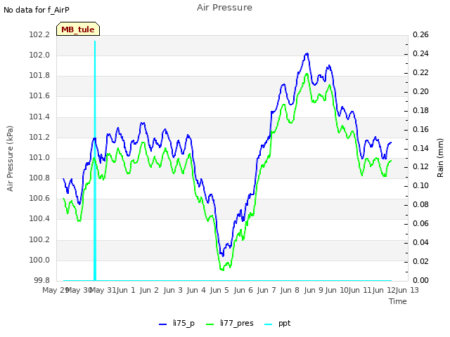 plot of Air Pressure