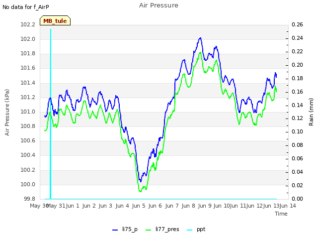 plot of Air Pressure