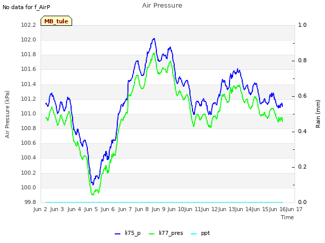 plot of Air Pressure