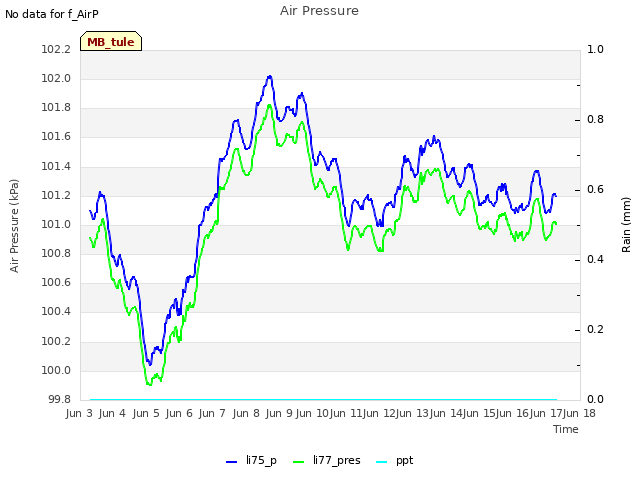 plot of Air Pressure