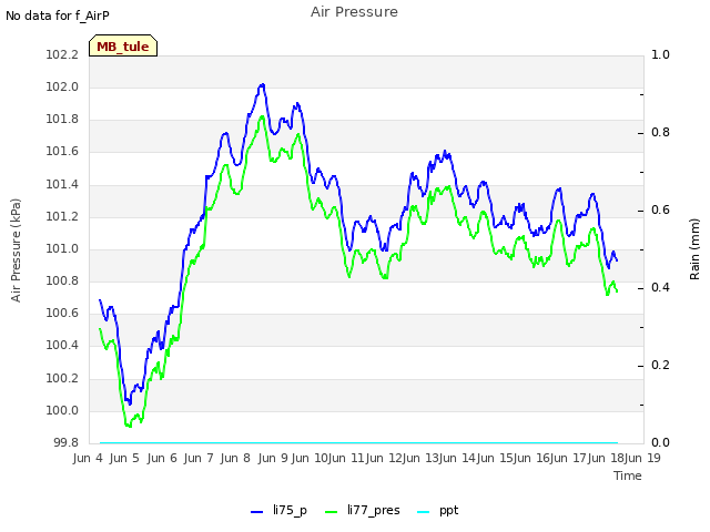 plot of Air Pressure