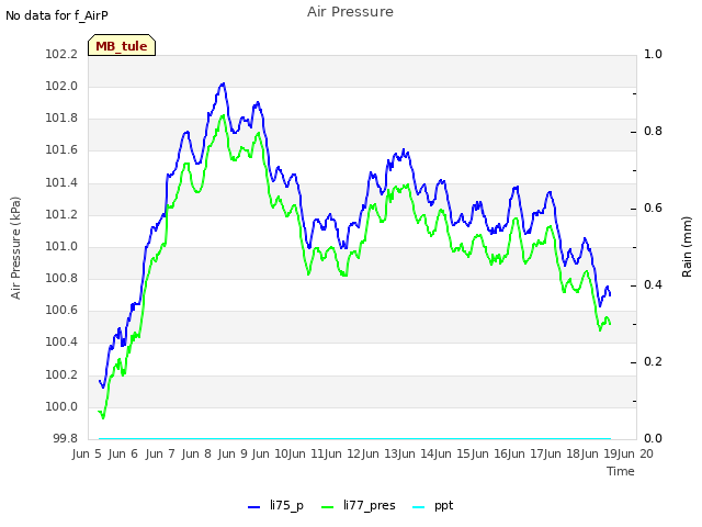 plot of Air Pressure