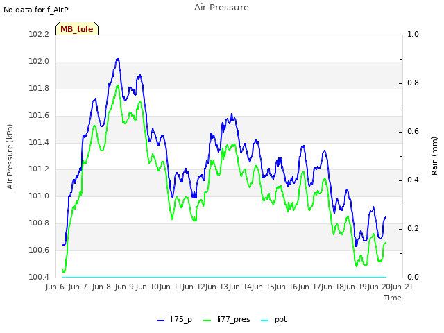 plot of Air Pressure