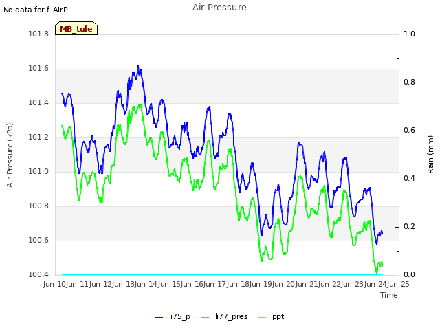 plot of Air Pressure