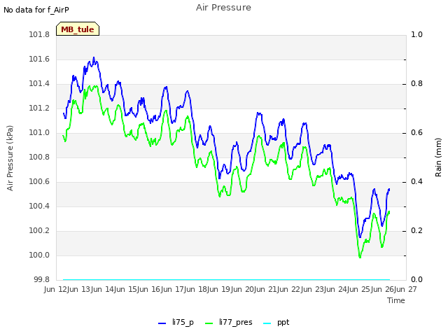 plot of Air Pressure