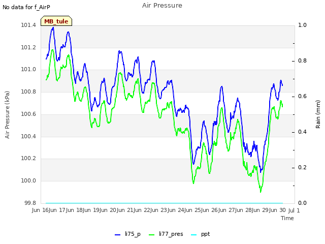 plot of Air Pressure