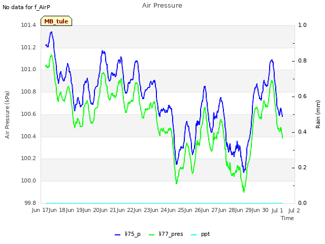 plot of Air Pressure