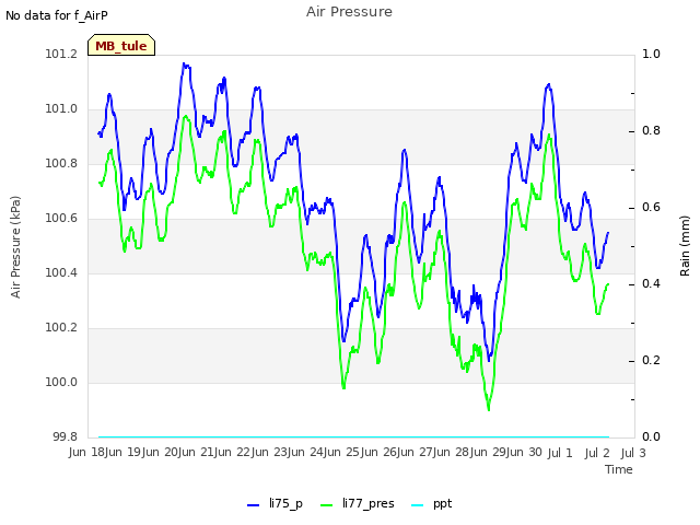 plot of Air Pressure