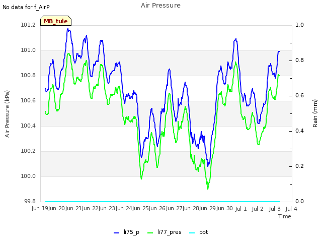 plot of Air Pressure