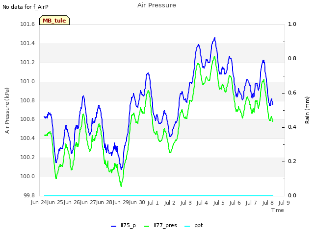 plot of Air Pressure