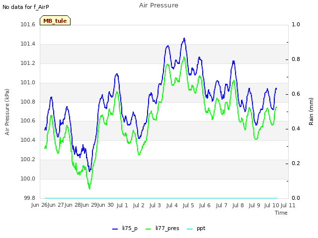 plot of Air Pressure