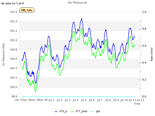 plot of Air Pressure