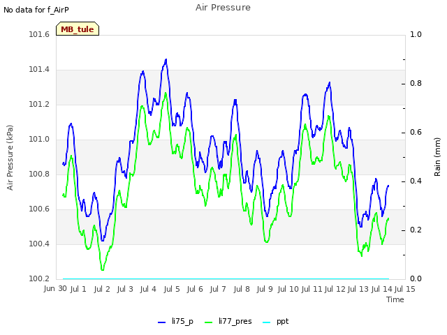 plot of Air Pressure