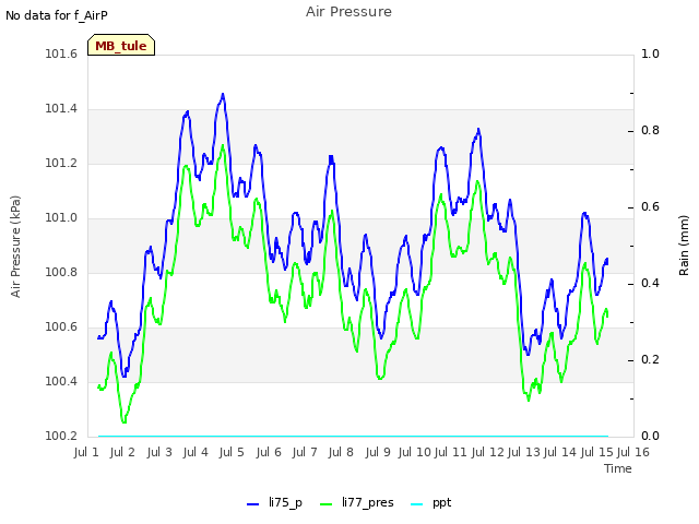 plot of Air Pressure