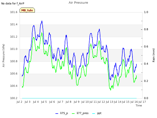 plot of Air Pressure