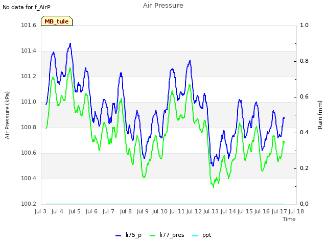 plot of Air Pressure