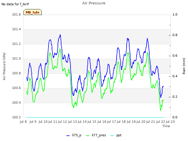 plot of Air Pressure