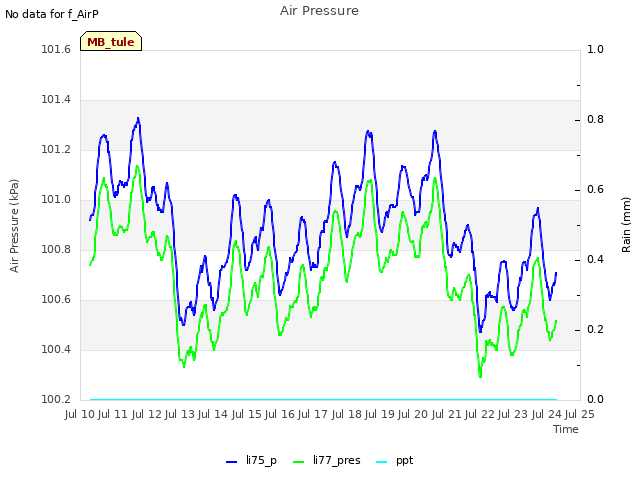 plot of Air Pressure