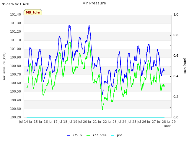 plot of Air Pressure