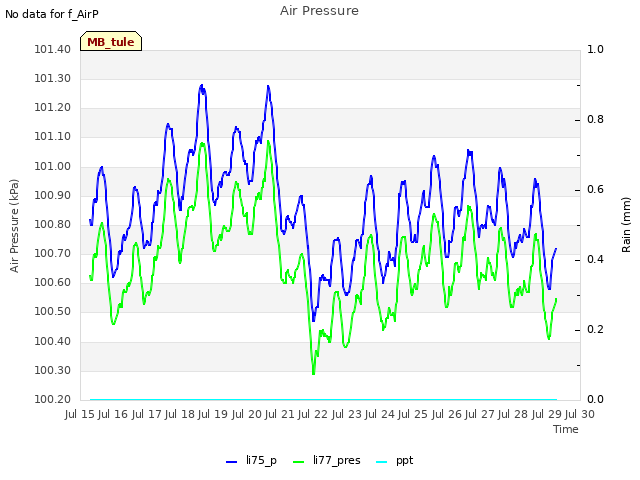 plot of Air Pressure