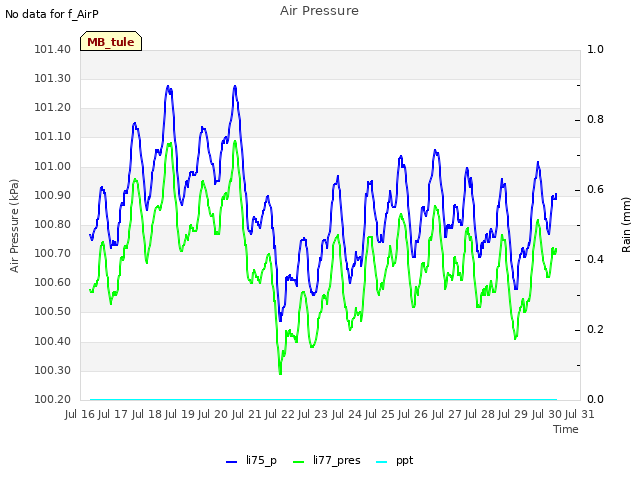 plot of Air Pressure