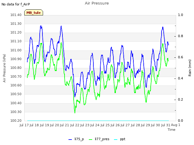 plot of Air Pressure