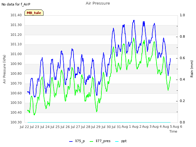 plot of Air Pressure