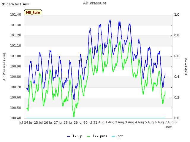 plot of Air Pressure