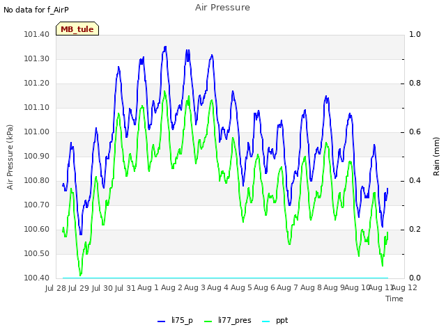 plot of Air Pressure