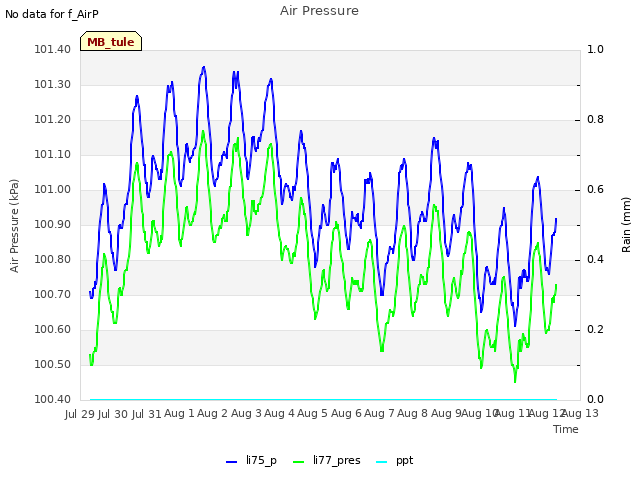 plot of Air Pressure