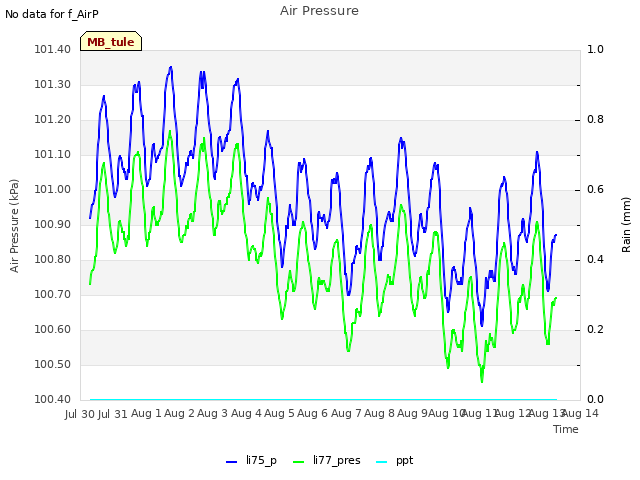 plot of Air Pressure