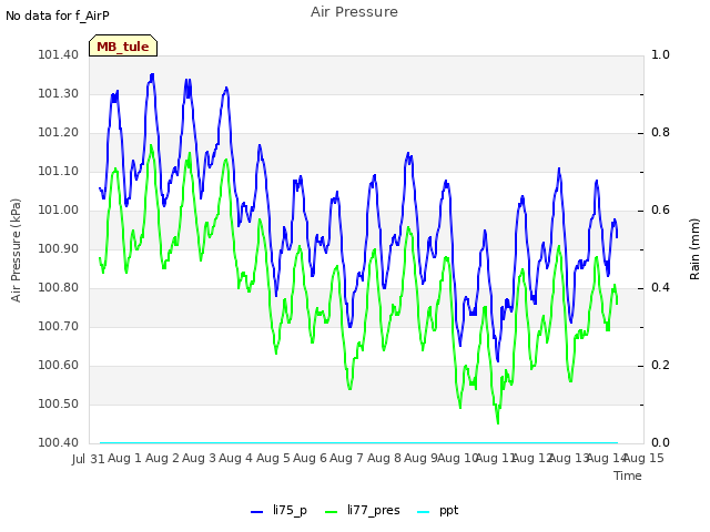 plot of Air Pressure