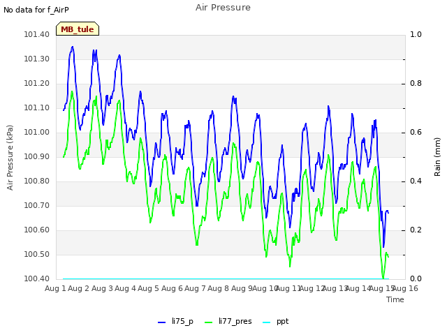 plot of Air Pressure